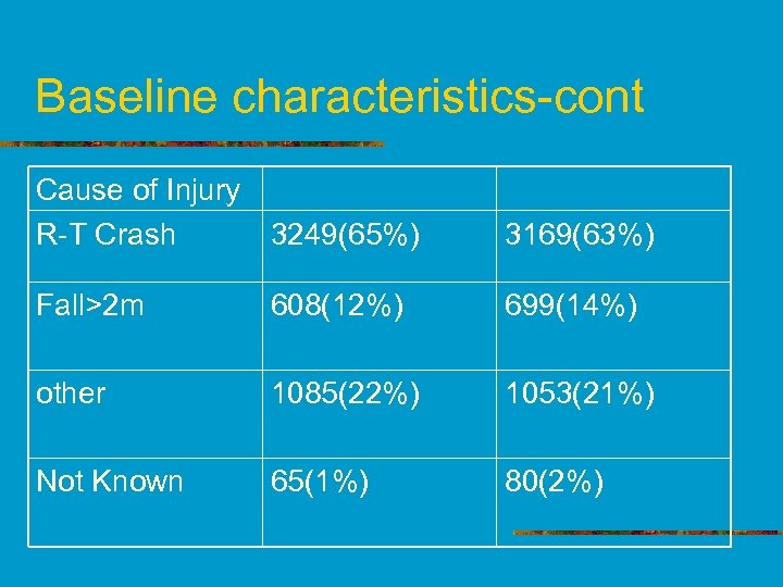 Baseline characteristics-cont Cause of Injury R-T Crash 3249(65%) 3169(63%) Fall>2 m 608(12%) 699(14%) other