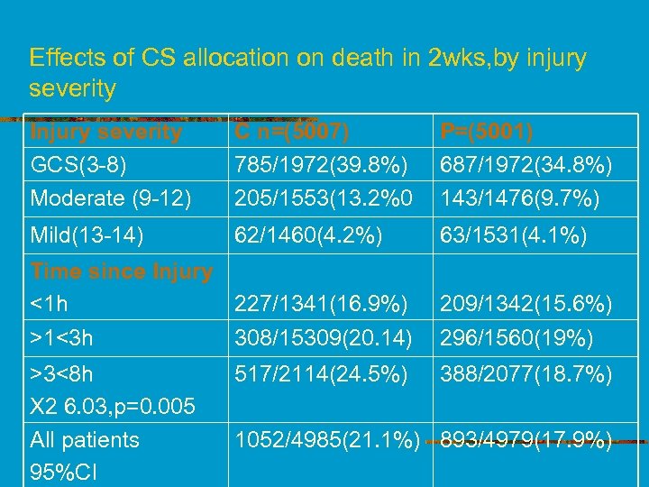 Effects of CS allocation on death in 2 wks, by injury severity Injury severity