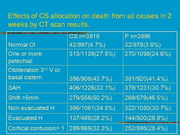 Effects of CS allocation on death from all causes in 2 weeks by CT