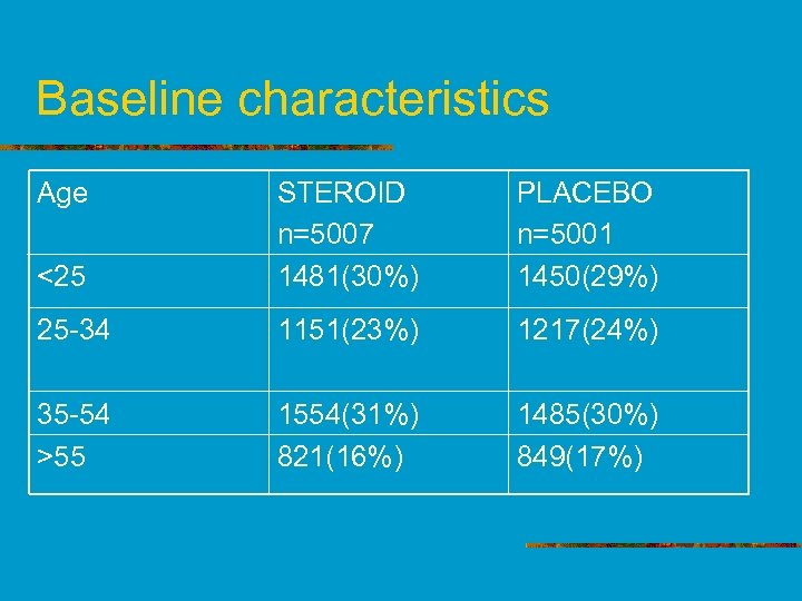 Baseline characteristics Age <25 STEROID n=5007 1481(30%) PLACEBO n=5001 1450(29%) 25 -34 1151(23%) 1217(24%)