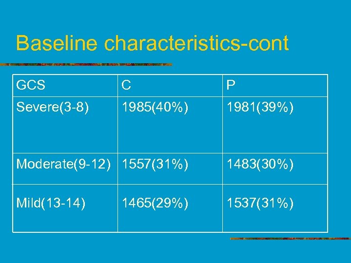 Baseline characteristics-cont GCS C P Severe(3 -8) 1985(40%) 1981(39%) Moderate(9 -12) 1557(31%) 1483(30%) Mild(13