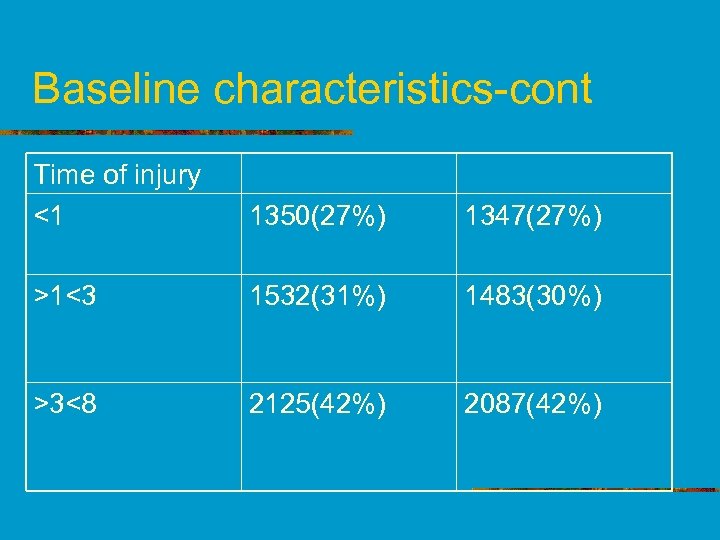 Baseline characteristics-cont Time of injury <1 1350(27%) 1347(27%) >1<3 1532(31%) 1483(30%) >3<8 2125(42%) 2087(42%)