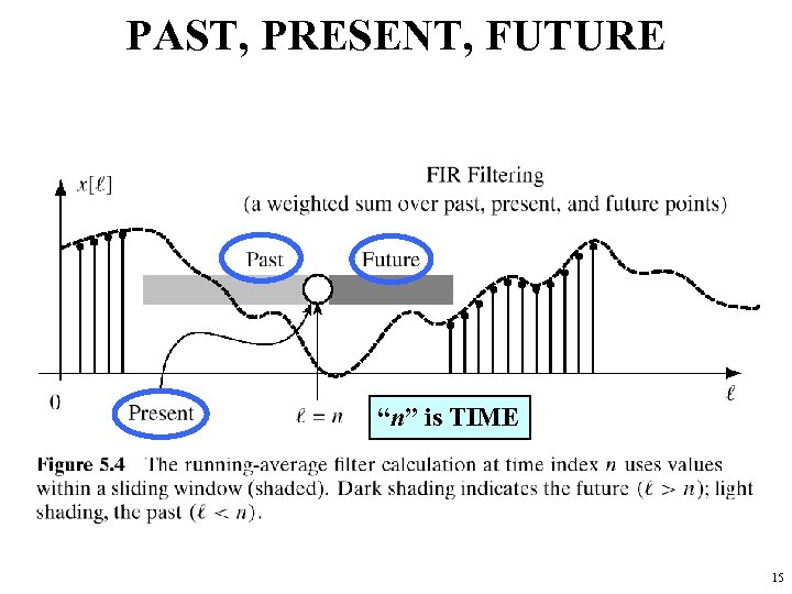 PAST, PRESENT, FUTURE “n” is TIME 15 