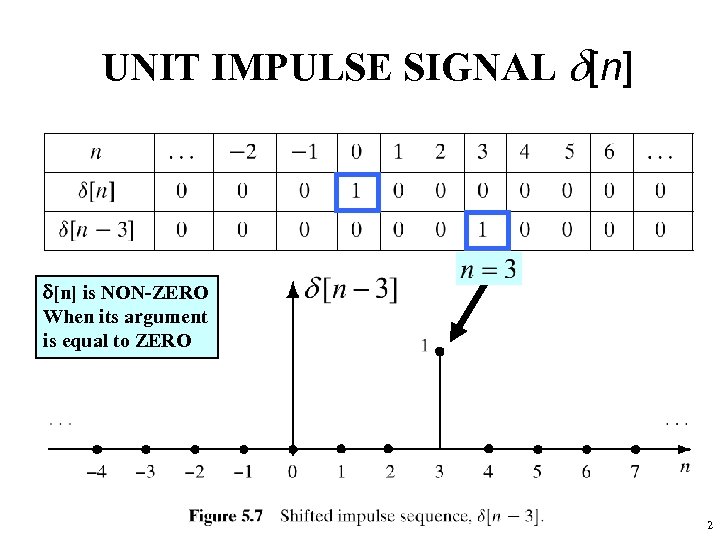 UNIT IMPULSE SIGNAL d[n] is NON-ZERO When its argument is equal to ZERO 22