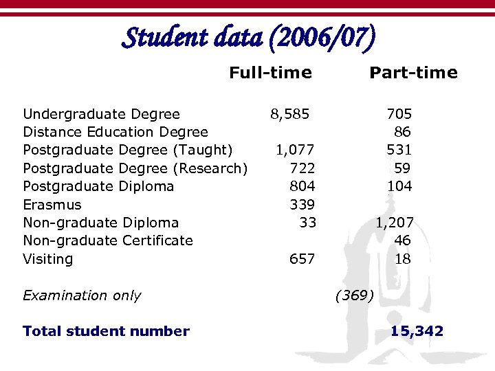 Student data (2006/07) Full-time Undergraduate Degree Distance Education Degree Postgraduate Degree (Taught) Postgraduate Degree