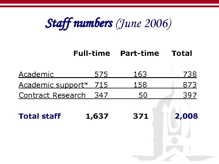 Staff numbers (June 2006) Full-time Part-time Total Academic 575 Academic support* 715 Contract Research