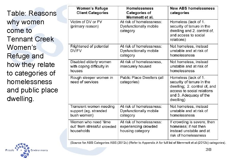 Table: Reasons why women come to Tennant Creek Women’s Refuge and how they relate