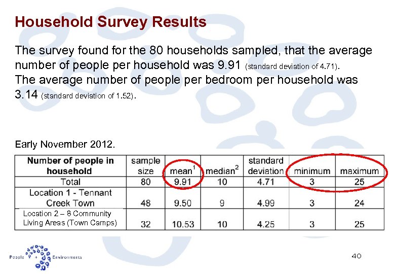 Household Survey Results The survey found for the 80 households sampled, that the average