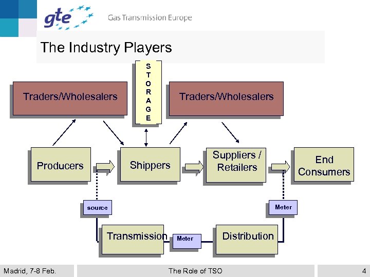 The Industry Players Traders/Wholesalers S T O R A G E Traders/Wholesalers Suppliers /