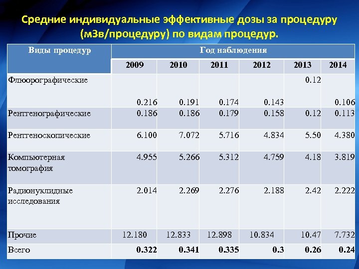 Средние индивидуальные эффективные дозы за процедуру (м. Зв/процедуру) по видам процедур. Виды процедур Год