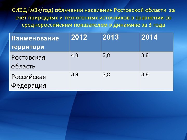 СИЭД (м. Зв/год) облучения населения Ростовской области за счёт природных и техногенных источников в