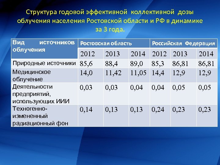 Структура годовой эффективной коллективной дозы облучения населения Ростовской области и РФ в динамике за