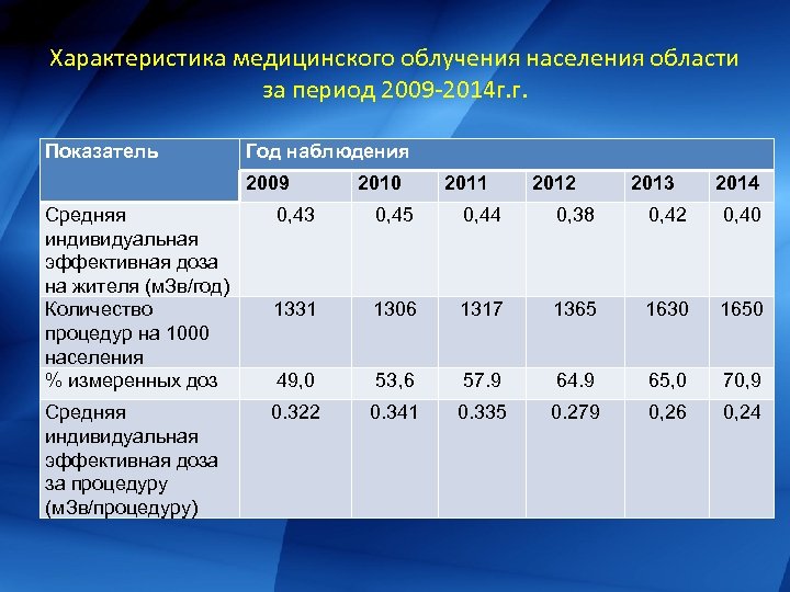 Внутреннее облучение населения