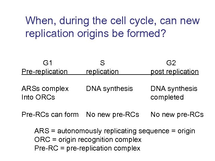 When, during the cell cycle, can new replication origins be formed? G 1 Pre-replication