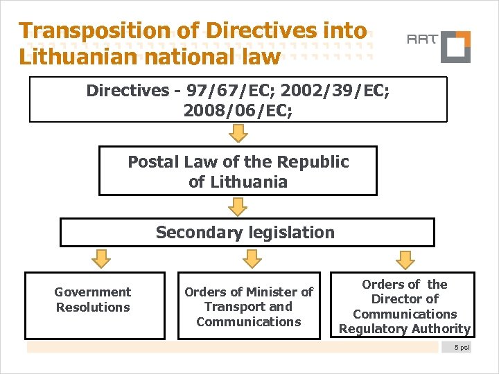 Transposition of Directives into Lithuanian national law Directives - 97/67/EC; 2002/39/EC; 2008/06/EC; Postal Law
