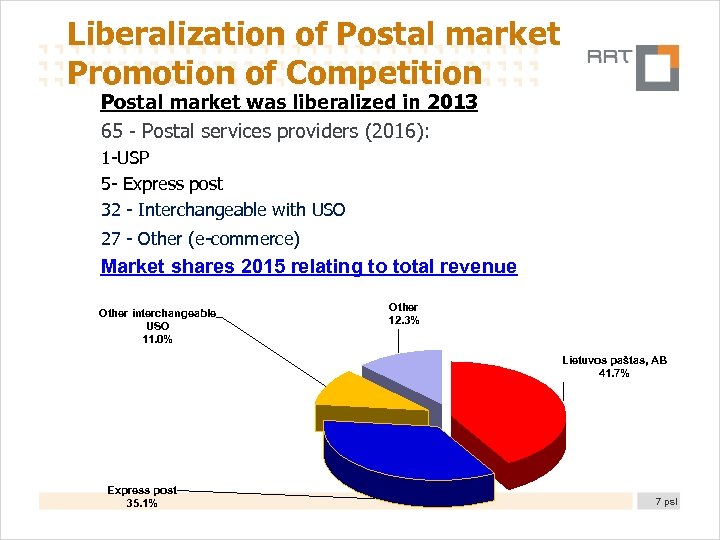 Liberalization of Postal market Promotion of Competition Postal market was liberalized in 2013 65