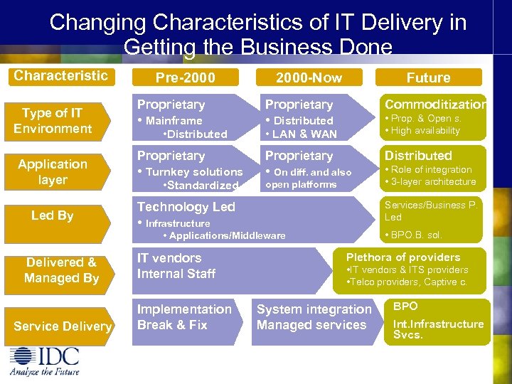 Changing Characteristics of IT Delivery in Update Getting the Business Done Characteristic Type of