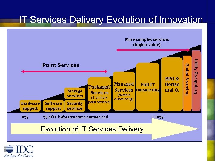 IT Services Delivery Evolution of Innovation More complex services (higher value) Hardware support 0%