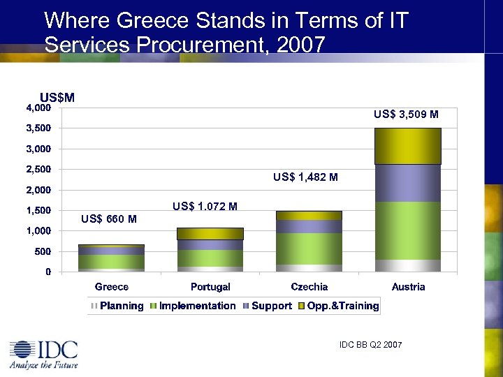 Where Greece Stands in Terms of IT Services Procurement, 2007 US$M US$ 3, 509