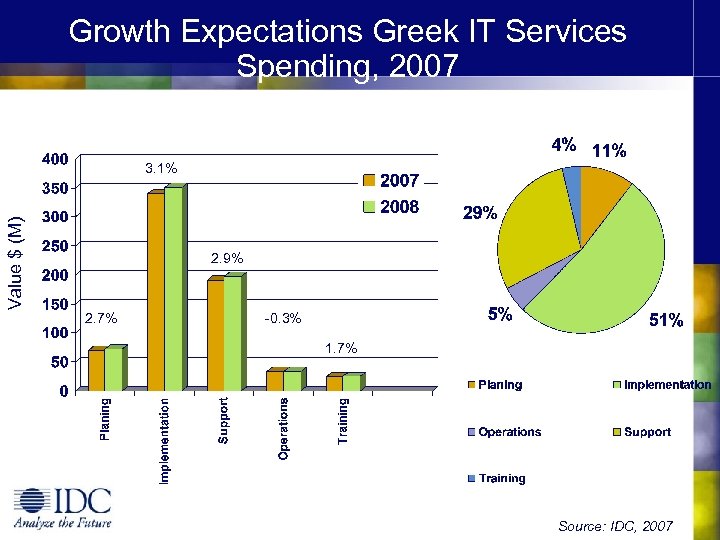 Growth Expectations Greek IT Services Spending, 2007 Value $ (M) 3. 1% 2. 9%