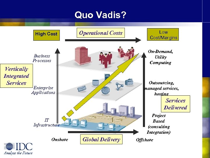 Quo Vadis? High Cost Operational Costs On-Demand, Utility Computing Business Processes Vertically Integrated Services