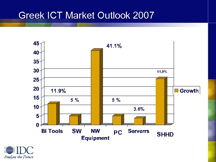 Greek ICT Market Outlook 2007 41. 1% 11. 9% 5% 5% 3. 6% SW