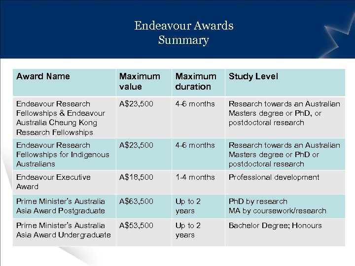 Endeavour Awards Summary Award Name Maximum value Maximum duration Study Level Endeavour Research Fellowships