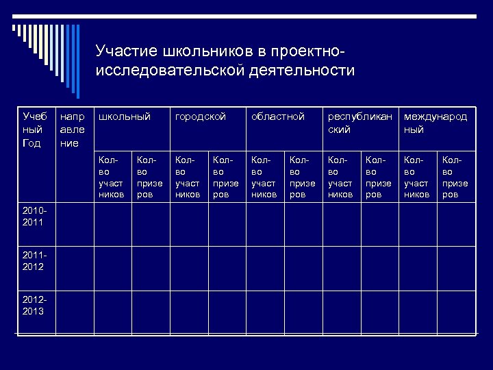 Участие школьников в проектноисследовательской деятельности Учеб ный Год 201120122013 школьный городской областной республикан ский