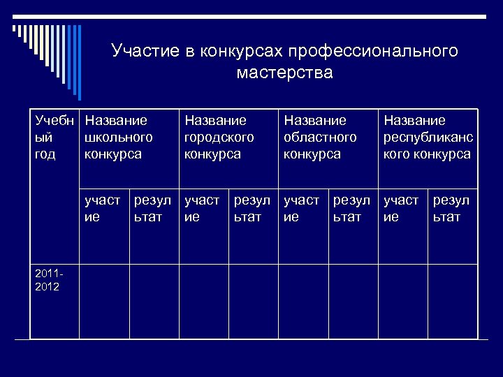 Участие в конкурсах профессионального мастерства Учебн Название ый школьного год конкурса участ ие 20112012