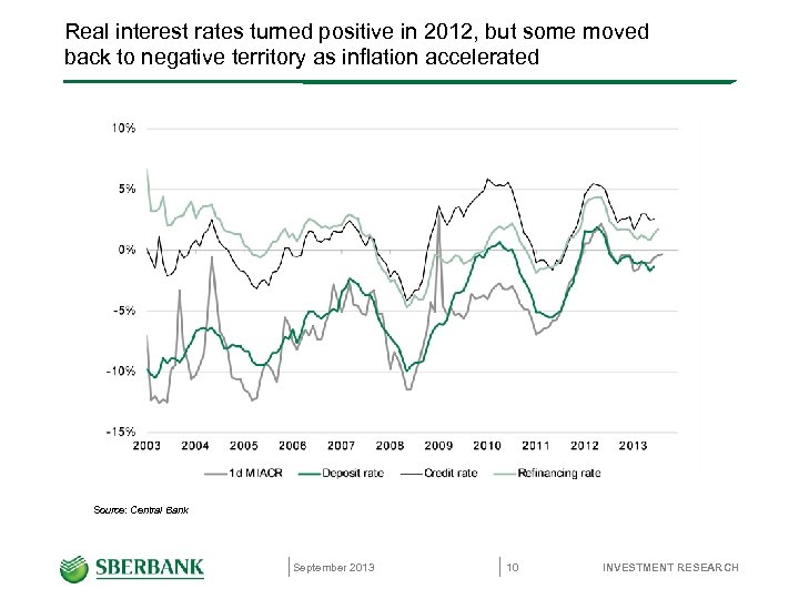 Real interest rates turned positive in 2012, but some moved back to negative territory