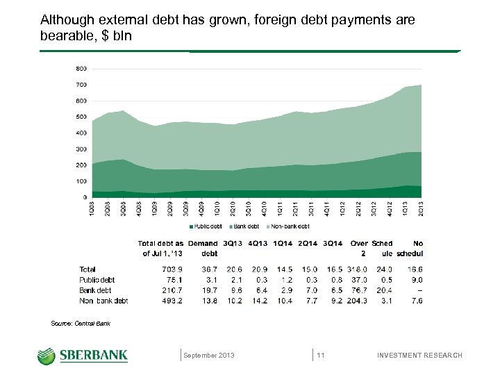 Although external debt has grown, foreign debt payments are bearable, $ bln Source: Central