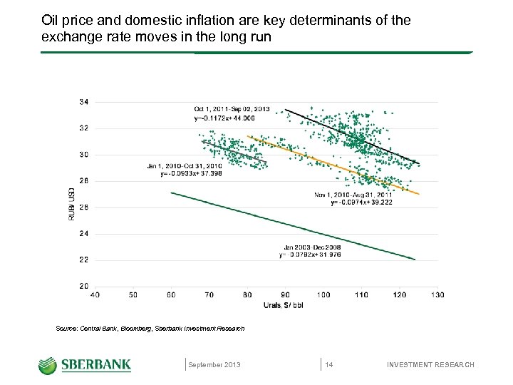 Oil price and domestic inflation are key determinants of the exchange rate moves in
