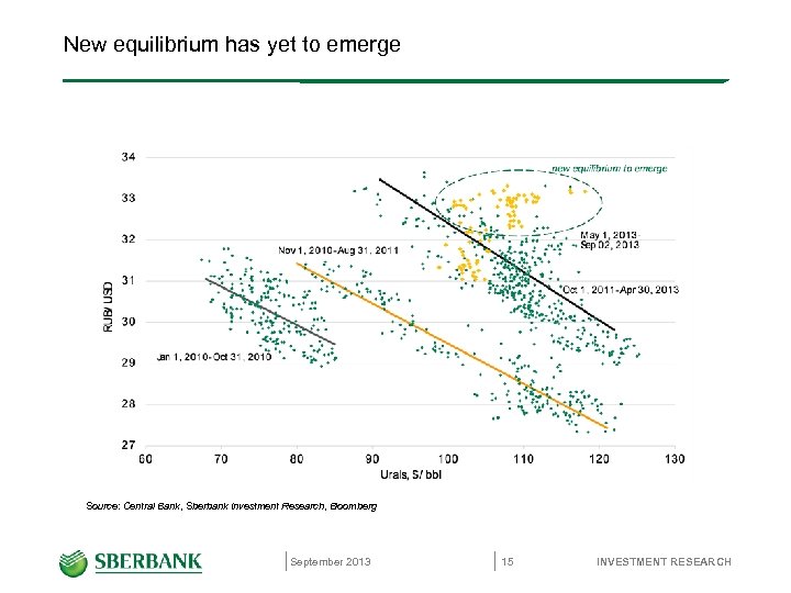 New equilibrium has yet to emerge Source: Central Bank, Sberbank Investment Research, Bloomberg September
