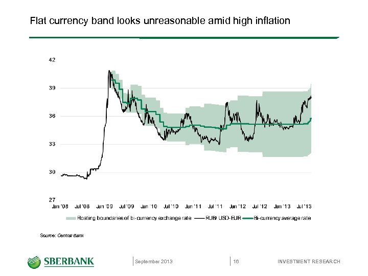 Flat currency band looks unreasonable amid high inflation Source: Central Bank September 2013 16