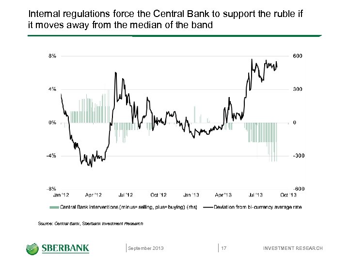 Internal regulations force the Central Bank to support the ruble if it moves away