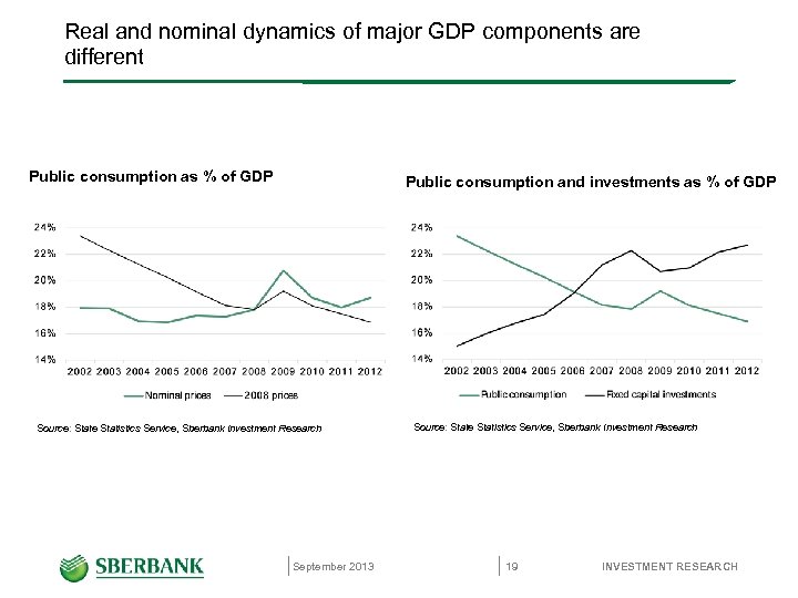 Real and nominal dynamics of major GDP components are different Public consumption as %