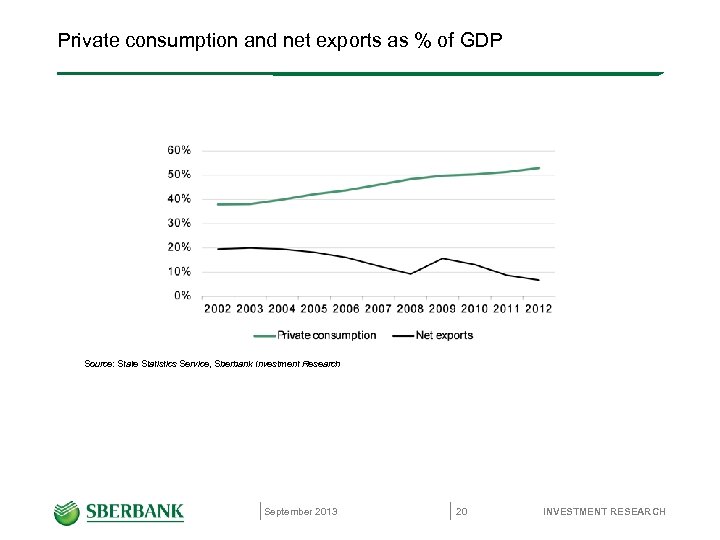 Private consumption and net exports as % of GDP Source: State Statistics Service, Sberbank
