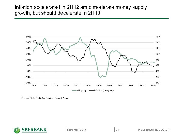 Inflation accelerated in 2 H 12 amid moderate money supply growth, but should decelerate
