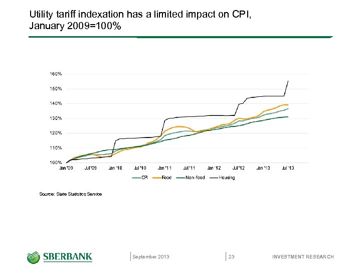 Utility tariff indexation has a limited impact on CPI, January 2009=100% Source: State Statistics