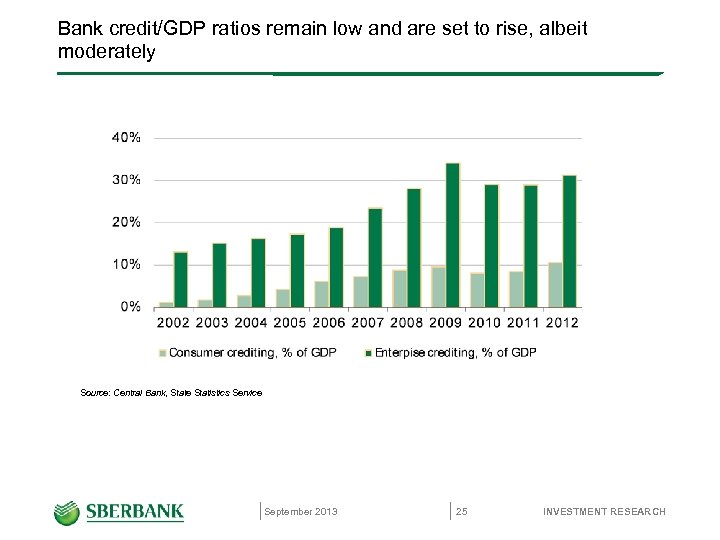 Bank credit/GDP ratios remain low and are set to rise, albeit moderately Source: Central
