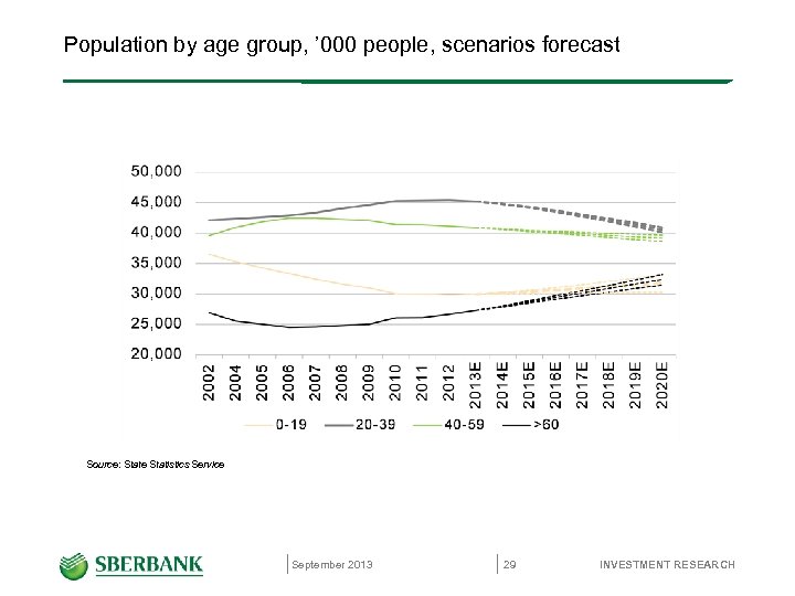 Population by age group, ’ 000 people, scenarios forecast Source: State Statistics Service September