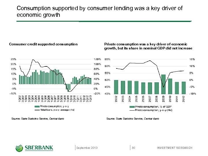 Consumption supported by consumer lending was a key driver of economic growth Consumer credit