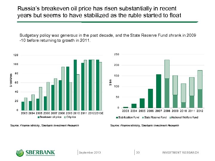 Russia’s breakeven oil price has risen substantially in recent years but seems to have