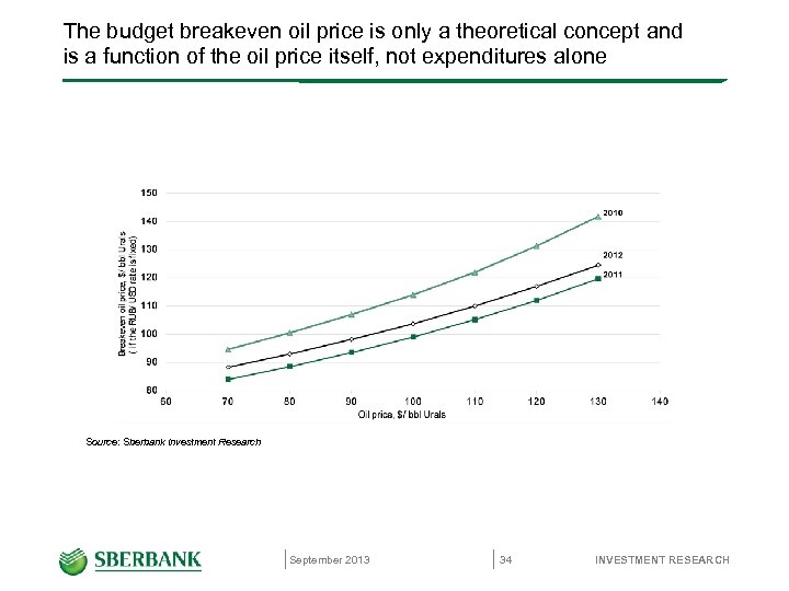 The budget breakeven oil price is only a theoretical concept and is a function