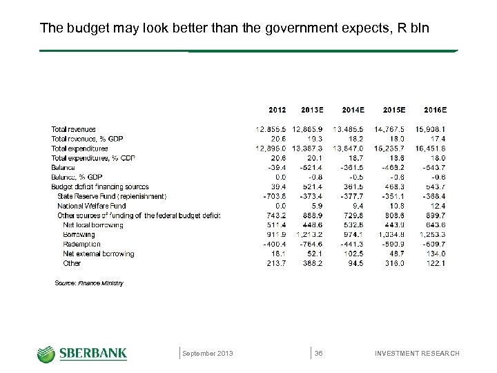 The budget may look better than the government expects, R bln Source: Finance Ministry