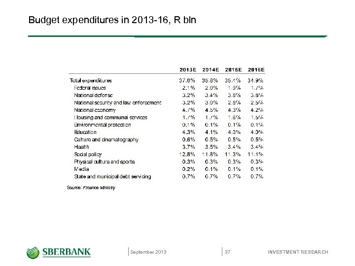 Budget expenditures in 2013 -16, R bln Source: Finance Ministry September 2013 37 INVESTMENT