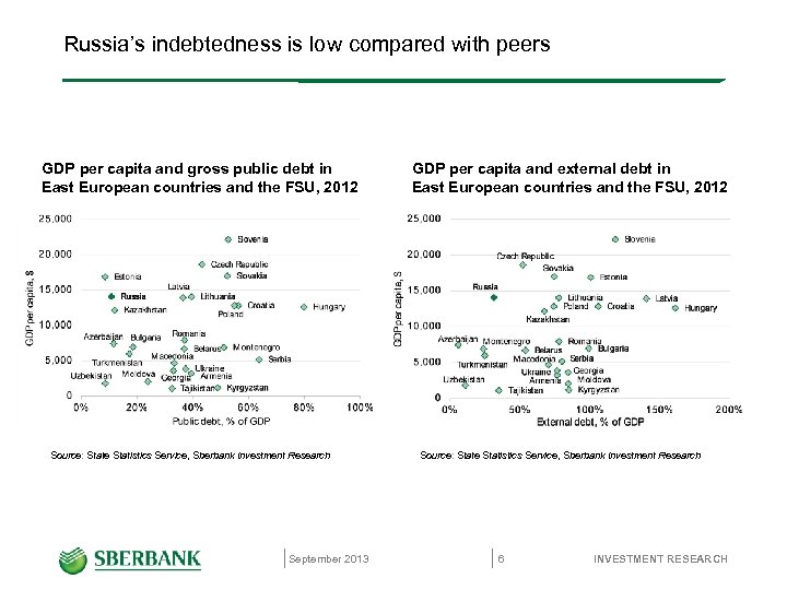 Russia’s indebtedness is low compared with peers GDP per capita and gross public debt