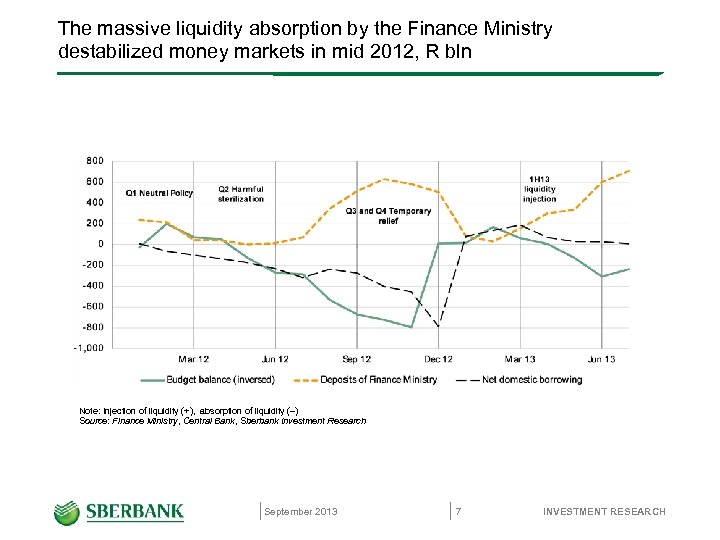 The massive liquidity absorption by the Finance Ministry destabilized money markets in mid 2012,