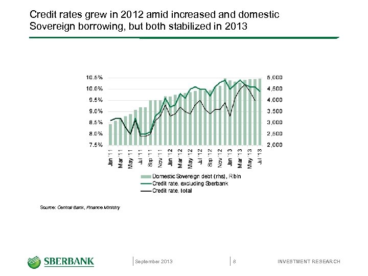 Credit rates grew in 2012 amid increased and domestic Sovereign borrowing, but both stabilized
