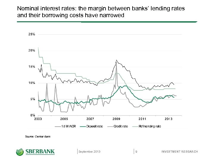 Nominal interest rates: the margin between banks’ lending rates and their borrowing costs have